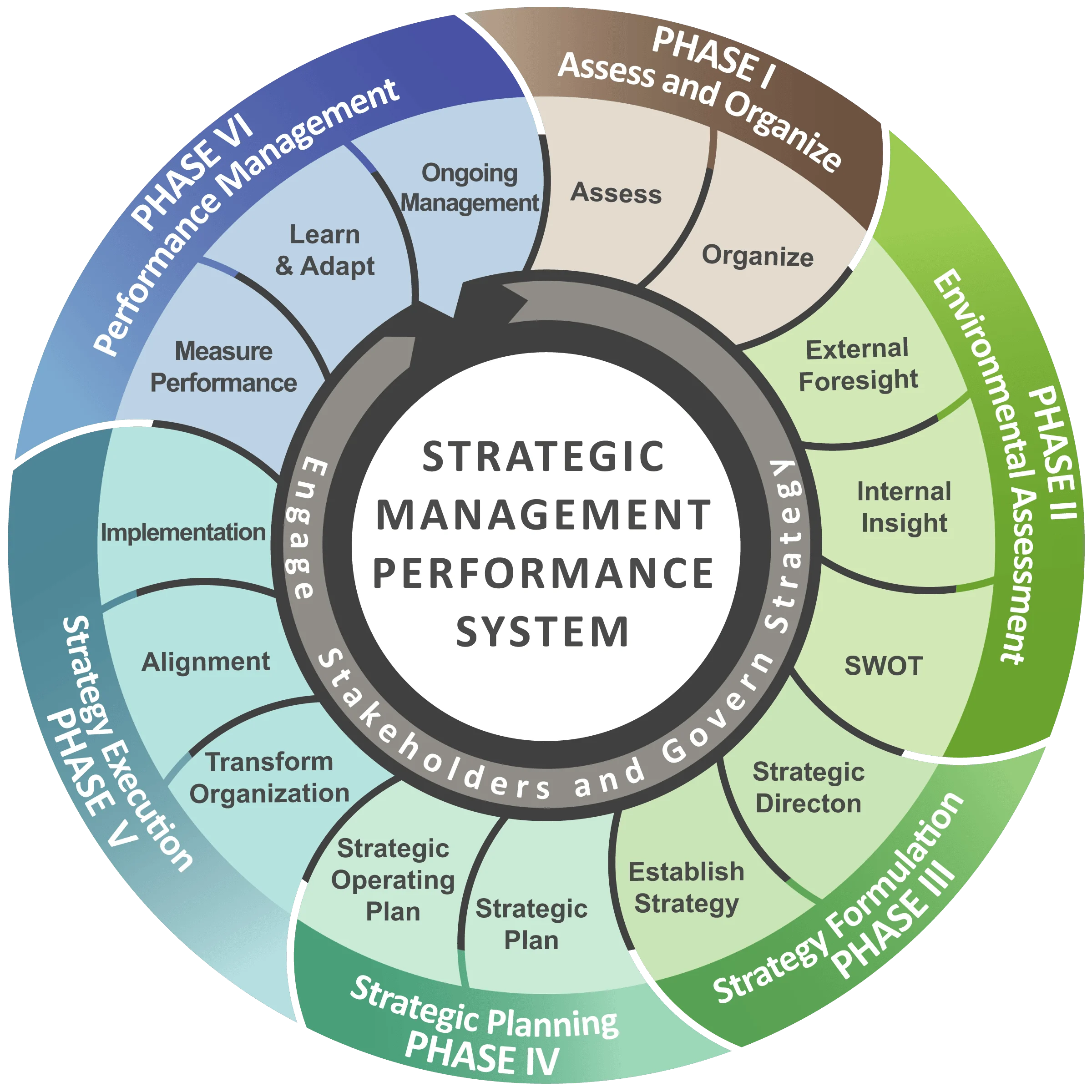 Strategic_Management_Process_Detail_Six_Phase_2022_v4